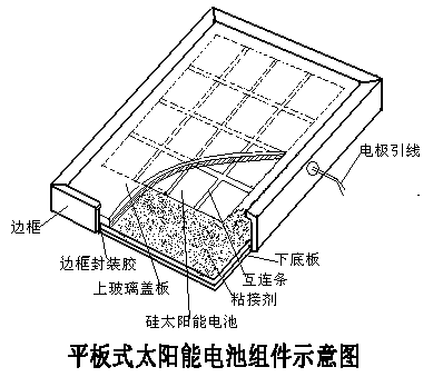 平板太阳能电池组件示意图
