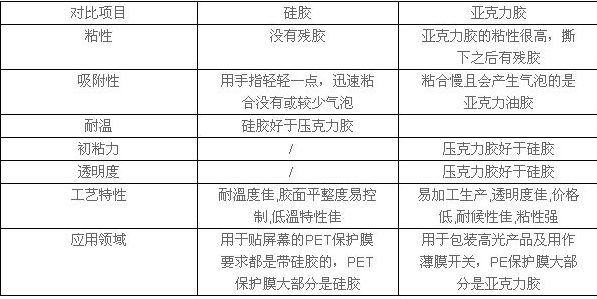 保护膜硅胶胶水