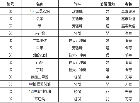 万能胶用什么稀释 万能胶用什么稀释