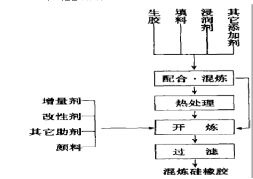 混炼胶工艺
