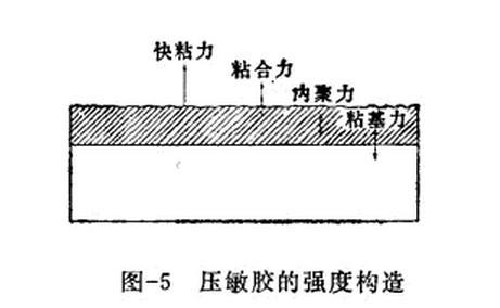 压敏胶胶粘剂