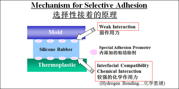 自粘性液体硅胶应用