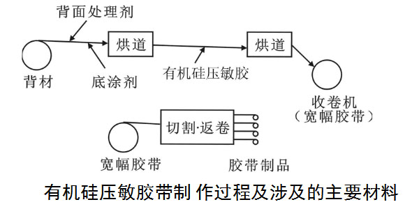 有机硅材料