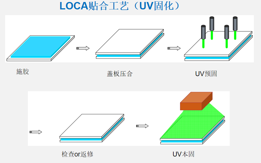 UV固化有机硅LOCA光学胶