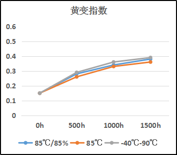 热固化有机硅LOCA光学胶