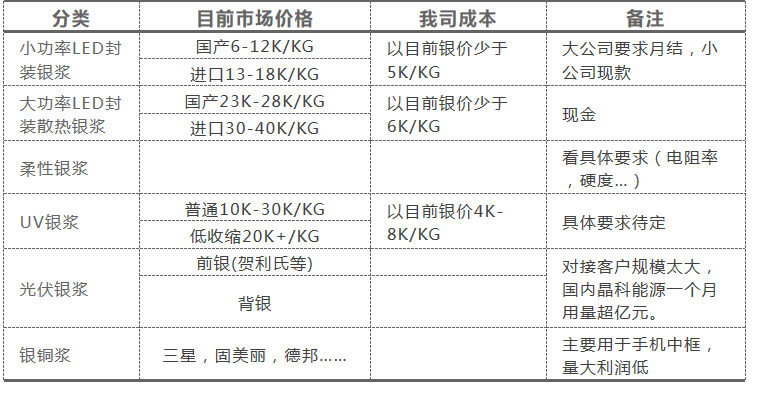 LED封装导电银浆